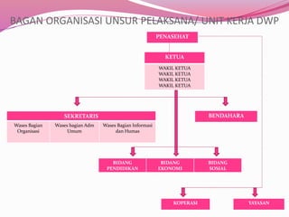 BAGAN ORGANISASI UNSUR PELAKSANA/ UNIT KERJA DWP
SEKRETARIS
Wases Bagian
Organisasi
Wases bagian Adm
Umum
Wases Bagian Informasi
dan Humas
KETUA
WAKIL KETUA
WAKIL KETUA
WAKIL KETUA
WAKIL KETUA
BIDANG
PENDIDIKAN
BIDANG
EKONOMI
BIDANG
SOSIAL
BENDAHARA
PENASEHAT
KOPERASI YAYASAN
 