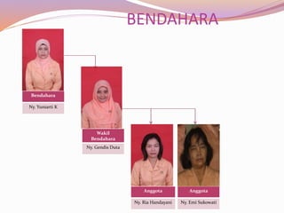BENDAHARA
Anggota
Ny. Emi Sukowati
Bendahara
Ny. Yuniarti K
Anggota
Ny. Ria Handayani
Wakil
Bendahara
Ny. Gendis Duta
 
