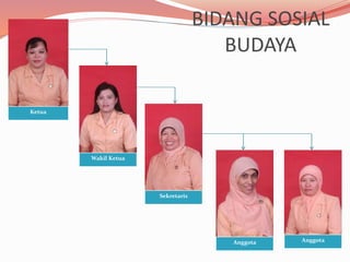 BIDANG SOSIAL
BUDAYA
AnggotaAnggota
Sekretaris
Wakil Ketua
Ketua
 
