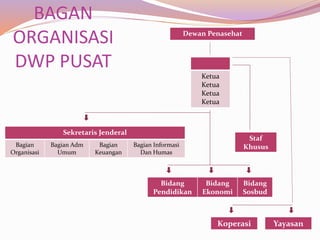 BAGAN
ORGANISASI
DWP PUSAT
Dewan Penasehat
Ketua
Ketua
Ketua
Ketua
Sekretaris Jenderal
Bagian
Organisasi
Bagian Adm
Umum
Bagian
Keuangan
Bagian Informasi
Dan Humas
Staf
Khusus
Bidang
Pendidikan
Bidang
Ekonomi
Bidang
Sosbud
Koperasi Yayasan
 