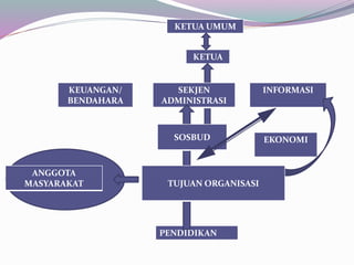 KETUA UMUM
KETUA
KEUANGAN/
BENDAHARA
INFORMASI
EKONOMI
PENDIDIKAN
ANGGOTA
MASYARAKAT
SEKJEN
ADMINISTRASI
SOSBUD
TUJUAN ORGANISASI
 
