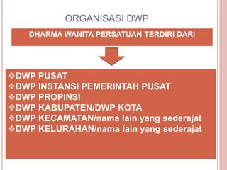 ORGANISASI DWP
DHARMA WANITA PERSATUAN TERDIRI DARI
DWP PUSAT
DWP INSTANSI PEMERINTAH PUSAT
DWP PROPINSI
DWP KABUPATEN/DWP KOTA
DWP KECAMATAN/nama lain yang sederajat
DWP KELURAHAN/nama lain yang sederajat
 
