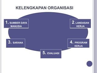 KELENGKAPAN ORGANISASI
1. SUMBER DAYA
MANUSIA
2. LANDASAN
KERJA
4. PROGRAM
KERJA
5. EVALUASI
3. SARANA
 