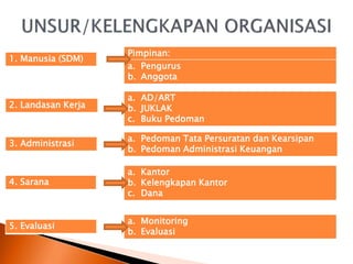 1. Manusia (SDM)
Pimpinan:
a. Pengurus
b. Anggota
2. Landasan Kerja
a. AD/ART
b. JUKLAK
c. Buku Pedoman
3. Administrasi
a. Pedoman Tata Persuratan dan Kearsipan
b. Pedoman Administrasi Keuangan
4. Sarana
a. Kantor
b. Kelengkapan Kantor
c. Dana
5. Evaluasi
a. Monitoring
b. Evaluasi
 