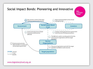 Social Impact Bonds: Pioneering and Innovative


                                        Sign contract in which a fixed value                Raise investment based on the contract
                                 1      is paid per positive social outcome             2   with government


                                                                     Social Impact Bond
                 Government                                                                                                Investors
                                                                             Fund

                                        Government pays amount based                        Investors receive payments from government
                                 6      on positive social outcome                      7   net of the cost of funding interventions
                                        delivered
                                                                                    The SIB fund is used to provide grants to fund the
                                                                                3   work of service organisations with the target
                                                                                    population
                                                                           Service
  5   Positive social outcomes                                          Organisations
      deliver benefits to society and
      cost savings to government                                                    The service organisations work with the target
                                                                                4   population and deliver social outcomes


      Contract                                                        Target population
      Funds
      Benefits
 