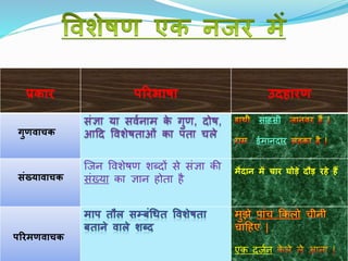 प्रकाि परिभाषा उदहािण
गुणवाचक
संज्ञा या सववनाम के गुण, दोष,
आदद ववशेषताओं का पता िले
साहसी
ईमानदाि
संख्यावाचक
श्जन ववशेषण शब्दों से संज्ञा की
संख्या का ज्ञान होता है
मैदान में चाि घोड़े दौड़ िहे हैं
परिमणवाचक
एक दजवन
 