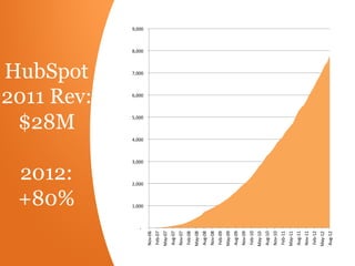 2012:
                                     +80%
                                                                                                                      $28M
                                                                                                                     HubSpot
                                                                                                                     2011 Rev:




           	
  -­‐	
  	
  	
  	
  
                                     	
  1,000	
  	
  
                                                         	
  2,000	
  	
  
                                                                             	
  3,000	
  	
  
                                                                                                 	
  4,000	
  	
  
                                                                                                                      	
  5,000	
  	
  
                                                                                                                                          	
  6,000	
  	
  
                                                                                                                                                              	
  7,000	
  	
  
                                                                                                                                                                                  	
  8,000	
  	
  
                                                                                                                                                                                                      	
  9,000	
  	
  




Nov-­‐06	
  
 Feb-­‐07	
  
May-­‐07	
  
Aug-­‐07	
  
Nov-­‐07	
  
 Feb-­‐08	
  
May-­‐08	
  
Aug-­‐08	
  
Nov-­‐08	
  
 Feb-­‐09	
  
May-­‐09	
  
Aug-­‐09	
  
Nov-­‐09	
  
 Feb-­‐10	
  
May-­‐10	
  
Aug-­‐10	
  
Nov-­‐10	
  
 Feb-­‐11	
  
May-­‐11	
  
Aug-­‐11	
  
Nov-­‐11	
  
 Feb-­‐12	
  
May-­‐12	
  
Aug-­‐12	
  
 