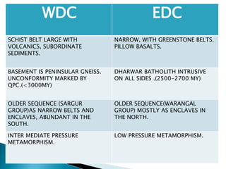 WDC EDC
SCHIST BELT LARGE WITH
VOLCANICS, SUBORDINATE
SEDIMENTS.
NARROW, WITH GREENSTONE BELTS.
PILLOW BASALTS.
BASEMENT IS PENINSULAR GNEISS.
UNCONFORMITY MARKED BY
QPC.(<3000MY)
DHARWAR BATHOLITH INTRUSIVE
ON ALL SIDES .(2500-2700 MY)
OLDER SEQUENCE (SARGUR
GROUP)AS NARROW BELTS AND
ENCLAVES, ABUNDANT IN THE
SOUTH.
OLDER SEQUENCE(WARANGAL
GROUP) MOSTLY AS ENCLAVES IN
THE NORTH.
INTER MEDIATE PRESSURE
METAMORPHISM.
LOW PRESSURE METAMORPHISM.
 