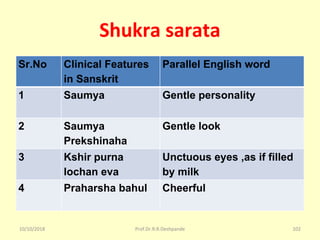 Shukra sarata
Sr.No Clinical Features
in Sanskrit
Parallel English word
1 Saumya Gentle personality
2 Saumya
Prekshinaha
Gentle look
3 Kshir purna
lochan eva
Unctuous eyes ,as if filled
by milk
4 Praharsha bahul Cheerful
10/10/2018 102Prof.Dr.R.R.Deshpande
 