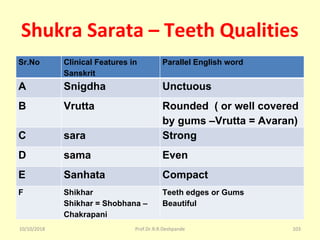 Shukra Sarata – Teeth Qualities
Sr.No Clinical Features in
Sanskrit
Parallel English word
A Snigdha Unctuous
B Vrutta Rounded ( or well covered
by gums –Vrutta = Avaran)
C sara Strong
D sama Even
E Sanhata Compact
F Shikhar
Shikhar = Shobhana –
Chakrapani
Teeth edges or Gums
Beautiful
10/10/2018 103Prof.Dr.R.R.Deshpande
 