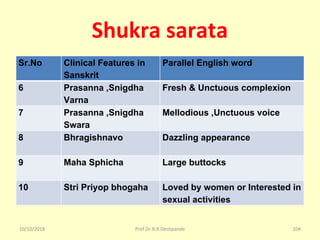 Shukra sarata
Sr.No Clinical Features in
Sanskrit
Parallel English word
6 Prasanna ,Snigdha
Varna
Fresh & Unctuous complexion
7 Prasanna ,Snigdha
Swara
Mellodious ,Unctuous voice
8 Bhragishnavo Dazzling appearance
9 Maha Sphicha Large buttocks
10 Stri Priyop bhogaha Loved by women or Interested in
sexual activities
10/10/2018 104Prof.Dr.R.R.Deshpande
 