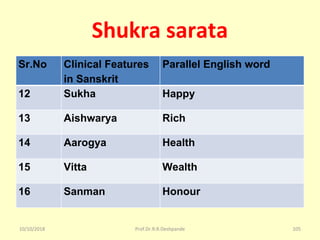 Shukra sarata
Sr.No Clinical Features
in Sanskrit
Parallel English word
12 Sukha Happy
13 Aishwarya Rich
14 Aarogya Health
15 Vitta Wealth
16 Sanman Honour
10/10/2018 105Prof.Dr.R.R.Deshpande
 