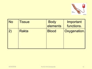 10/10/2018 Prof.Dr.R.R.Deshpande 11
No Tissue Body
elements
Important
functions.
2) Rakta Blood Oxygenation.
 