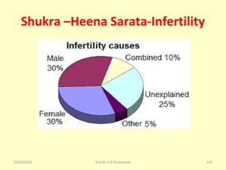 Shukra –Heena Sarata-Infertility
10/10/2018 Prof.Dr.R.R.Deshpande 110
 