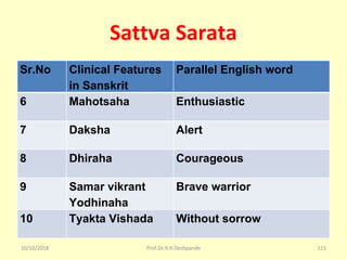 Sattva Sarata
Sr.No Clinical Features
in Sanskrit
Parallel English word
6 Mahotsaha Enthusiastic
7 Daksha Alert
8 Dhiraha Courageous
9 Samar vikrant
Yodhinaha
Brave warrior
10 Tyakta Vishada Without sorrow
10/10/2018 115Prof.Dr.R.R.Deshpande
 