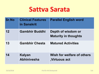 Sattva Sarata
Sr.No Clinical Features
in Sanskrit
Parallel English word
12 Gambhir Buddhi Depth of wisdom or
Maturity in thoughts
13 Gambhir Chesta Matured Activities
14 Kalyan
Abhinivesha
Wish for welfare of others
,Virtuous act
10/10/2018 116Prof.Dr.R.R.Deshpande
 