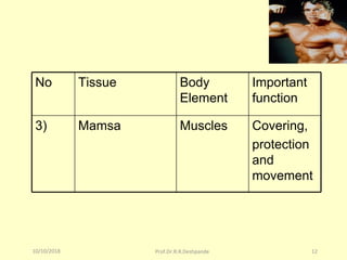 10/10/2018 Prof.Dr.R.R.Deshpande 12
No Tissue Body
Element
Important
function
3) Mamsa Muscles Covering,
protection
and
movement
 