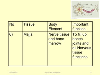 10/10/2018 Prof.Dr.R.R.Deshpande 15
No Tissue Body
Element
Important
function.
6) Majja Nerve tissue
and bone
marrow
To fill up
bones
joints and
all Nervous
tissue
functions
 