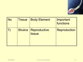 10/10/2018 Prof.Dr.R.R.Deshpande 16
No Tissue Body Element Important
functions
7) Shukra Reproductive
tissue
Reproduction
 