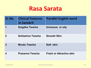 Rasa Sarata
Sr.No Clinical Features
in Sanskrit
Parallel English word
1 Snigdha Twacha Unctuous or oily
2 Schlashna Twacha Smooth Skin
3 Mrudu Twacha Soft skin
4 Prasanna Twacha Fresh or Attractive skin
10/10/2018 46Prof.Dr.R.R.Deshpande
 