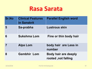 Rasa Sarata
Sr.No Clinical Features
in Sanskrit
Parallel English word
5 Sa-prabha Lustrous skin
6 Sukshma Lom Fine or thin body hair
7 Alpa Lom body hair are Less in
number
8 Gambhir Lom Body hair are deeply
rooted ,not falling
10/10/2018 47Prof.Dr.R.R.Deshpande
 