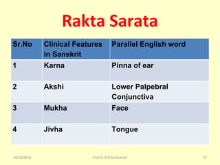 Rakta Sarata
Sr.No Clinical Features
in Sanskrit
Parallel English word
1 Karna Pinna of ear
2 Akshi Lower Palpebral
Conjunctiva
3 Mukha Face
4 Jivha Tongue
10/10/2018 57Prof.Dr.R.R.Deshpande
 