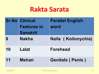 Rakta Sarata
Sr.No Clinical
Features in
Sanskrit
Parallel English
word
9 Nakha Nails ( Koilonychia)
10 Lalat Forehead
11 Mehan Genitals ( Penis )
10/10/2018 59Prof.Dr.R.R.Deshpande
 