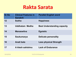 Rakta Sarata
Sr.No Clinical Features in
Sanskrit
Parallel English word
12 Sukha Happiness
13 Uddhatam Medha Best Understanding capacity
14 Manaswitva Egoistic
15 Saukumarya Delicate personality
16 Anati bala Less physical Strength
17 A klesh sahishnu Lack of Endurance
10/10/2018 61Prof.Dr.R.R.Deshpande
 