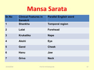 Mansa Sarata
Sr.No Clinical Features in
Sanskrit
Parallel English word
1 Shankha Temporal region
2 Lalat Forehead
3 Krukatika Nape
4 Akshi Eye
5 Gand Cheek
6 Hanu Jaw
7 Griva Neck
10/10/2018 67Prof.Dr.R.R.Deshpande
 
