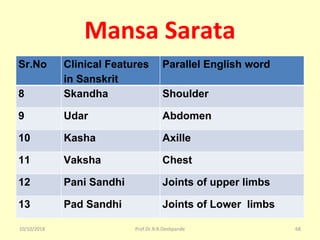 Mansa Sarata
Sr.No Clinical Features
in Sanskrit
Parallel English word
8 Skandha Shoulder
9 Udar Abdomen
10 Kasha Axille
11 Vaksha Chest
12 Pani Sandhi Joints of upper limbs
13 Pad Sandhi Joints of Lower limbs
10/10/2018 68Prof.Dr.R.R.Deshpande
 