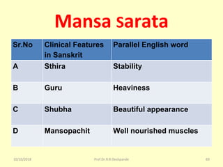 Mansa Sarata
Sr.No Clinical Features
in Sanskrit
Parallel English word
A Sthira Stability
B Guru Heaviness
C Shubha Beautiful appearance
D Mansopachit Well nourished muscles
10/10/2018 69Prof.Dr.R.R.Deshpande
 
