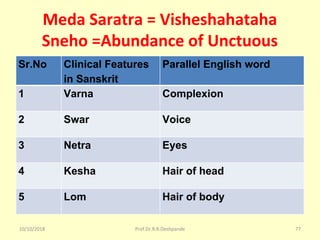 Meda Saratra = Visheshahataha
Sneho =Abundance of Unctuous
Sr.No Clinical Features
in Sanskrit
Parallel English word
1 Varna Complexion
2 Swar Voice
3 Netra Eyes
4 Kesha Hair of head
5 Lom Hair of body
10/10/2018 77Prof.Dr.R.R.Deshpande
 