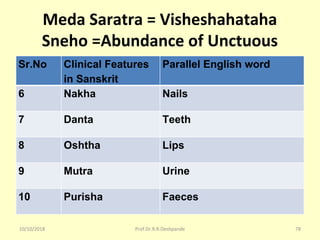 Meda Saratra = Visheshahataha
Sneho =Abundance of Unctuous
Sr.No Clinical Features
in Sanskrit
Parallel English word
6 Nakha Nails
7 Danta Teeth
8 Oshtha Lips
9 Mutra Urine
10 Purisha Faeces
10/10/2018 78Prof.Dr.R.R.Deshpande
 