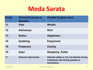 Meda Sarata
Sr.No Clinical Features in
Sanskrit
Parallel English word
11 Vitta Wealth
12 Aishwarya Rich
13 Sukha Happiness
14 Upabhog Enjoyment
15 Pradanani Charity
16 Arjav Simplicity ,Polite
17 Sukumar Upacharata Delicate habits or can not tolerate strong
treatments Like strong swedan or
fomentation
10/10/2018 79Prof.Dr.R.R.Deshpande
 