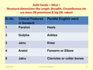 Asthi Sarata = Sthul =
Structural dimensions like Length ,Breadth, Circumference etc
are more OR prominent & big OR robust
Sr.No Clinical Features
in Sanskrit
Parallel English word
1 Parshni Heels
2 Gulpha Ankles
3 Janu Knee
4 Aratni Forearm or Elbow
5 Jatru Clavicles or collar bones
10/10/2018 86Prof.Dr.R.R.Deshpande
 