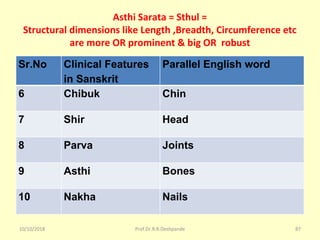 Asthi Sarata = Sthul =
Structural dimensions like Length ,Breadth, Circumference etc
are more OR prominent & big OR robust
Sr.No Clinical Features
in Sanskrit
Parallel English word
6 Chibuk Chin
7 Shir Head
8 Parva Joints
9 Asthi Bones
10 Nakha Nails
10/10/2018 87Prof.Dr.R.R.Deshpande
 