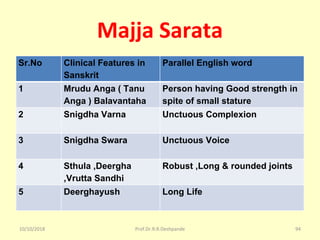 Majja Sarata
Sr.No Clinical Features in
Sanskrit
Parallel English word
1 Mrudu Anga ( Tanu
Anga ) Balavantaha
Person having Good strength in
spite of small stature
2 Snigdha Varna Unctuous Complexion
3 Snigdha Swara Unctuous Voice
4 Sthula ,Deergha
,Vrutta Sandhi
Robust ,Long & rounded joints
5 Deerghayush Long Life
10/10/2018 94Prof.Dr.R.R.Deshpande
 