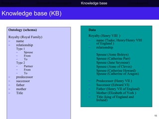 Knowledge base (KB) Ontology (schema) Royalty (Royal Family) name relationship Type 1 Spouse From To Type 2 Partner From To predecessor successor father mother Title Data  Royalty (Henry VIII   ) name (Tudor, Henry/Henry VIII of England ) relationship Spouse (Anne Boleyn) Spouse (Catherine Parr) Spouse (Jane Seymour) Spouse (Anne of Cleves) Spouse (Catherine Howard) Spouse (Catherine of Aragon) Predecessor (Henry VII ) Successor (Edward VI) Father (Henry VII of England) Mother (Elizabeth of York ) Title (king of England and Ireland) Background     Semantic Web project   Knowledge base   Conclusions 
