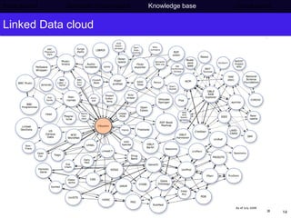 Linked Data cloud 31/03/2008 Background     Semantic Web project   Knowledge base   Conclusions 