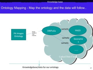 Ontology Mapping - Map the ontology and the data will follow.. Linked Data Cloud PA Images Ontology DBPedia YAGO Geonames ...... sameAs sameAs sameAs Knowledgebase/data for our ontology  Similar  Entities & Their Features Background     Semantic Web project   Knowledge base   Conclusions 
