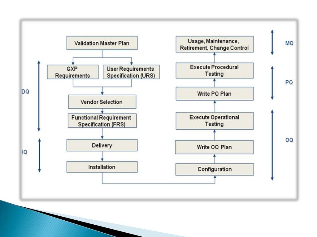 Concept of URS,DQ,IQ,OQ,PQ