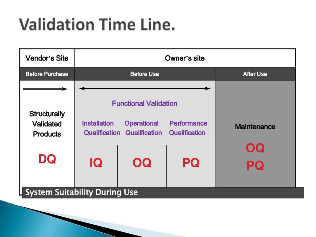 Concept of URS,DQ,IQ,OQ,PQ