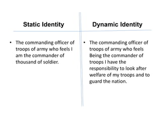 Static Identity
• The commanding officer of
troops of army who feels I
am the commander of
thousand of soldier.
Dynamic Identity
• The commanding officer of
troops of army who feels
Being the commander of
troops I have the
responsibility to look after
welfare of my troops and to
guard the nation.
 