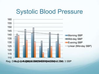 Systolic Blood Pressure
160
155
150

145
140
135

130
125

Morning SBP
Mid-day SBP
Evening SBP
Linear (Mid-day SBP)

120

115
110
Reg. Diet, Day Reg Diet,SBPDASH Diet,SBP 2 SBP 3 SBP
Reg. Diet,SBPDASH Diet, Day 1 Day
1 Day 2 Day 3 SBP DASH Diet, Day

 