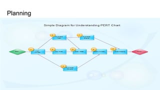 Project Management (CAPM) - Introduction
Mohammad Tawfik
#WikiCourses
http://WikiCourses.WikiSpaces.com
Planning
 