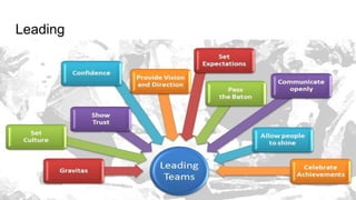 Project Management (CAPM) - Introduction
Mohammad Tawfik
#WikiCourses
http://WikiCourses.WikiSpaces.com
Leading
 