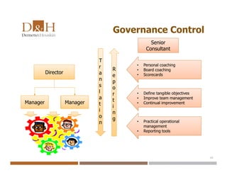 Governance Control
18
Director
Manager ManagerManager
T
r
a
n
s
l
a
t
i
o
n
R
e
p
o
r
t
i
n
g
Senior
Consultant
• Personal coaching
• Board coaching
• Scorecards
• Define tangible objectives
• Improve team management
• Continual improvement
• Practical operational
management
• Reporting tools
 