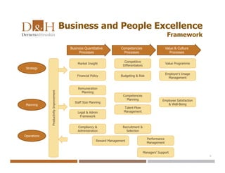 3
Employer’s Image
Management
Market Insight
Competitive
Differentiators
Value Programme
Financial Policy Budgeting & Risk
Business Quantitative
Processes
Competencies
Processes
Value & Culture
Processes
Strategy
Planning
Operations
ProductivityImprovement
Remuneration
Planning
Staff Size Planning
Legal & Admin
Framework
Compliancy &
Administration
Competencies
Planning
Talent Flow
Management
Employee Satisfaction
& Well-Being
Recruitment &
Selection
Reward Management
Performance
Management
Managers’ Support
Business and People Excellence
Framework
 