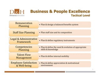 Business & People Excellence
Tactical Level
• Plan & design a balanced benefits system
Remuneration
Planning
• Plan staff size and its compositionStaff Size Planning
• Plan & define regulatory instruments
Legal & Administrative
Framework
• Plan & define the need & evolution of appropriate
skills & knowledge
Competencies
Planning
• Plan & define internal mobility
Talent Flow
Management
• Plan & define appreciation & motivational
environment
Employee Satisfaction
& Well-being
5
 