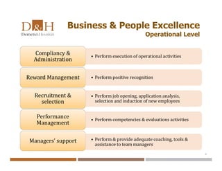 Business & People Excellence
Operational Level
• Perform execution of operational activities
Compliancy &
Administration
• Perform positive recognitionReward Management
• Perform job opening, application analysis,
selection and induction of new employees
Recruitment &
selection
• Perform competencies & evaluations activities
Performance
Management
• Perform & provide adequate coaching, tools &
assistance to team managers
Managers’ support
6
 